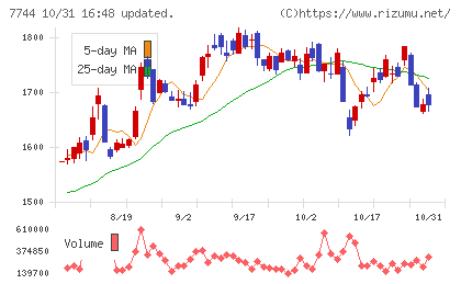 ノーリツ鋼機チャート