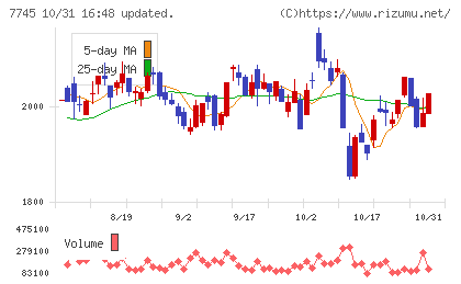 A&Dホロンホールディングスチャート