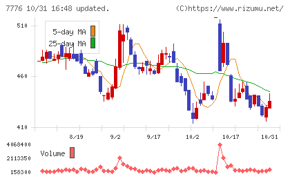 セルシードチャート