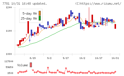 平山ホールディングスチャート