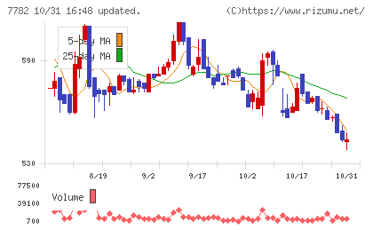 シンシアチャート
