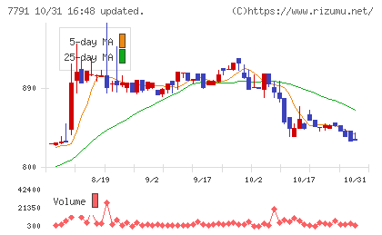 ドリームベッドチャート