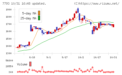 イメージ・マジックチャート