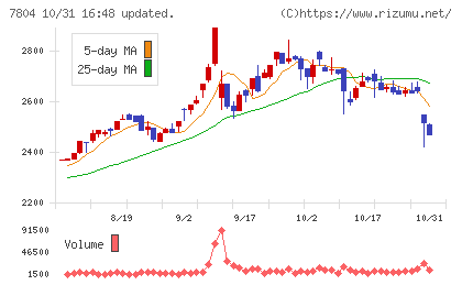 ビーアンドピーチャート