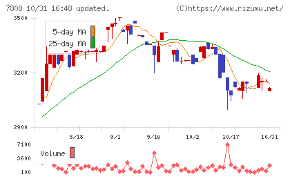 シー・エス・ランバーチャート