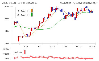 フルヤ金属チャート
