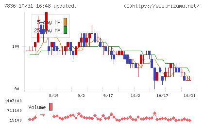 アビックスチャート