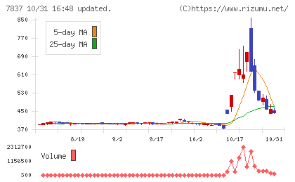 アールシーコアチャート