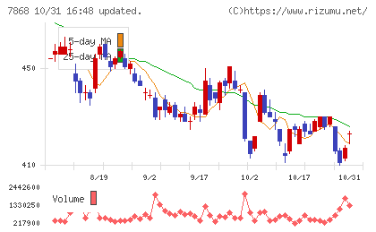 広済堂ホールディングスチャート