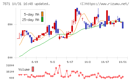 フクビ化学工業チャート