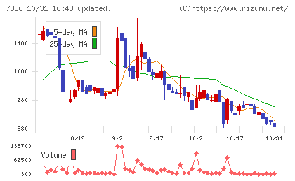 ヤマト モビリティ & Mfg.チャート