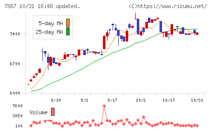 南海プライウッドチャート