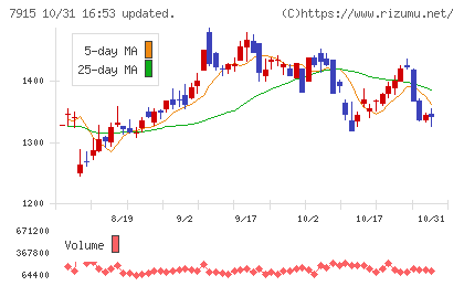 ＮＩＳＳＨＡチャート