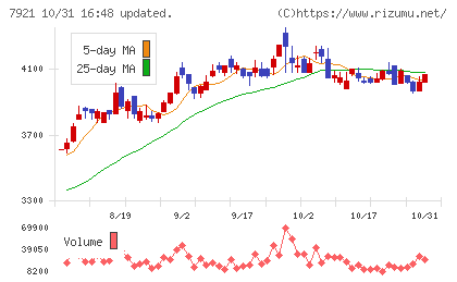 ＴＡＫＡＲＡ　＆　ＣＯＭＰＡＮＹチャート