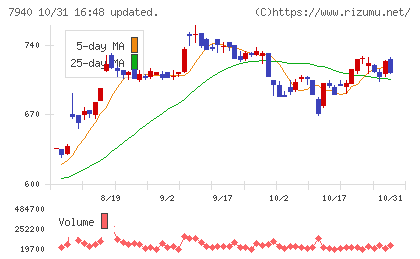 ウェーブロックホールディングスチャート