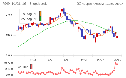 小松ウオール工業チャート