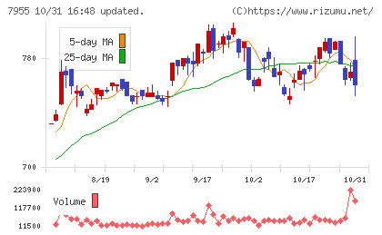 クリナップチャート