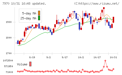 信越ポリマーチャート