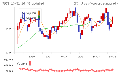 イトーキチャート