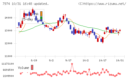 任天堂チャート