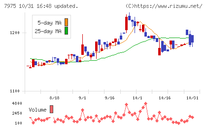 リヒトラブチャート