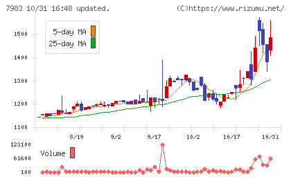 ミロクチャート