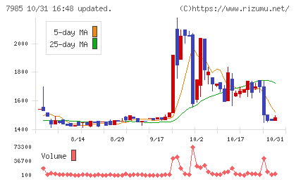 ネポンチャート