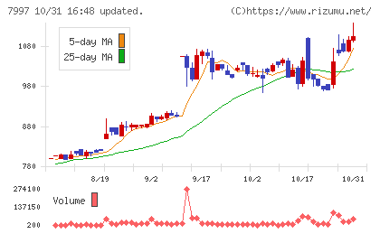 くろがね工作所チャート
