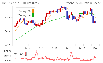 三陽商会チャート