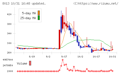ナイガイチャート