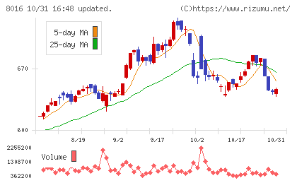 オンワードホールディングスチャート