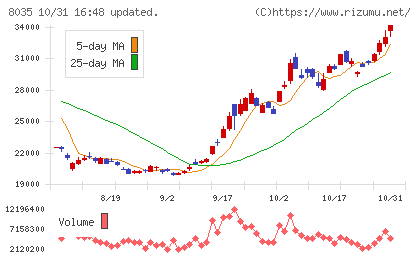 東京エレクトロンチャート