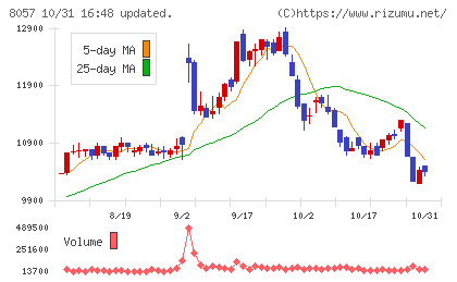 内田洋行チャート