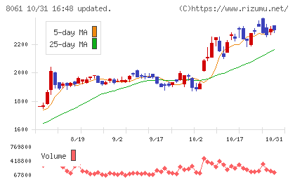 西華産業チャート