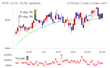 阪和興業チャート