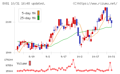 カナデンチャート