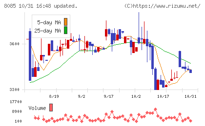 ナラサキ産業チャート
