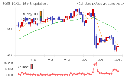 アステナホールディングスチャート