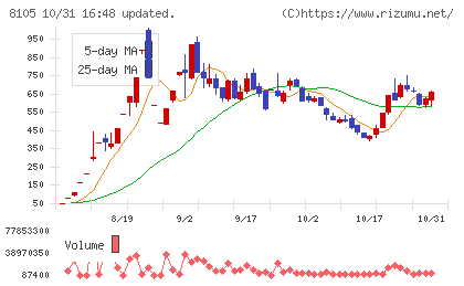 堀田丸正チャート