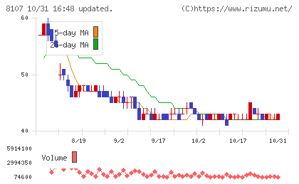 キムラタンチャート