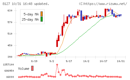 ヤマト インターナショナルチャート