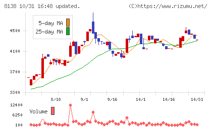 三京化成チャート