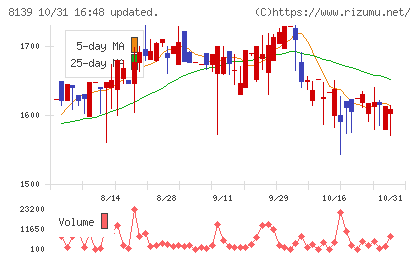 ナガホリチャート