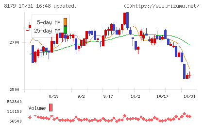 ロイヤルホールディングスチャート