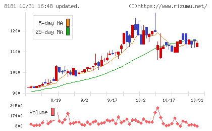 東天紅チャート