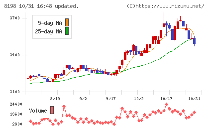 マックスバリュ東海チャート