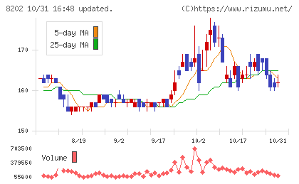 ラオックスホールディングスチャート