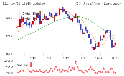 ＡＯＫＩホールディングスチャート