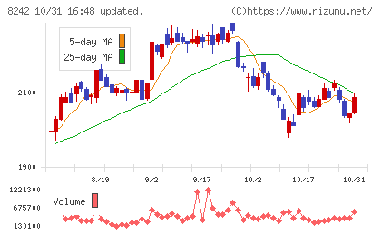 エイチ・ツー・オー　リテイリングチャート