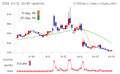 さいか屋チャート